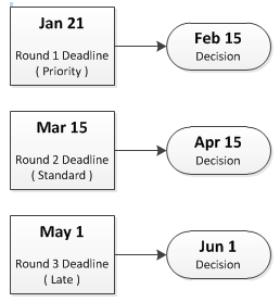 ug decision timeline